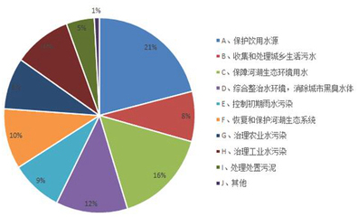 首都生態(tài)文明建設(shè) 網(wǎng)民聚焦水污染治理成效